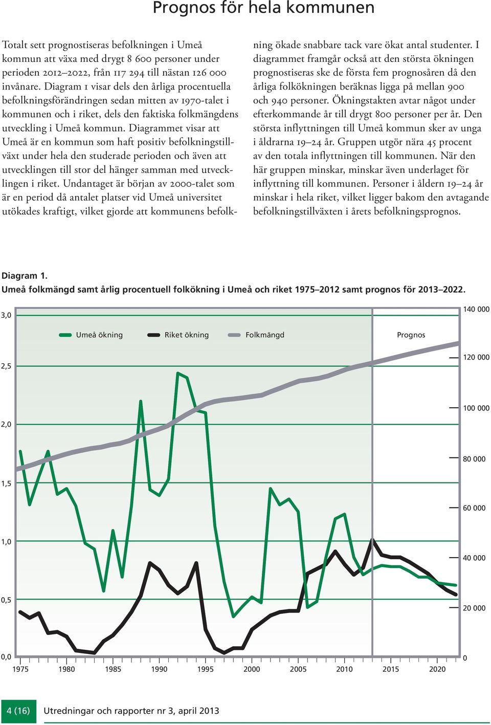 Diagrammet visar att Umeå är en kommun som haft positiv befolkningstillväxt under hela den studerade perioden och även att utvecklingen till stor del hänger samman med utvecklingen i riket.