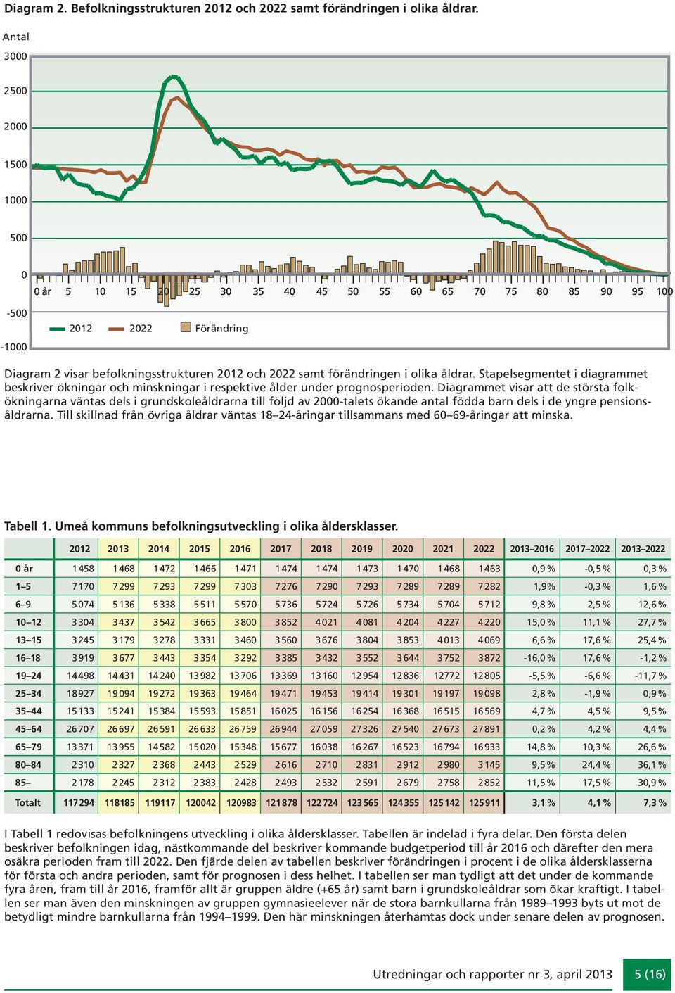 Stapelsegmentet i diagrammet beskriver ökningar och minskningar i respektive ålder under prognosperioden.