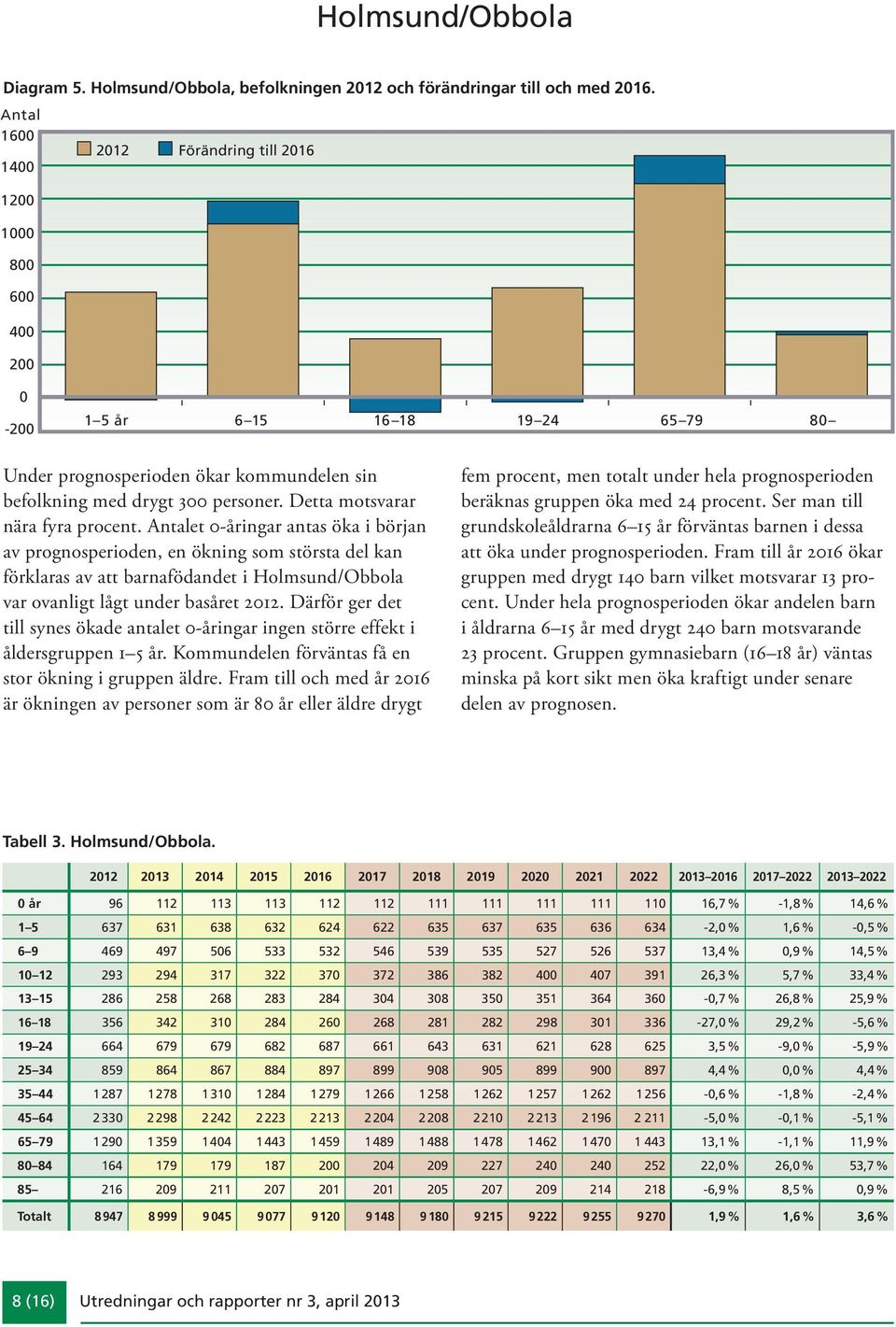 et -åringar antas öka i början av prognosperioden, en ökning som största del kan förklaras av att barnafödandet i Holmsund/Obbola var ovanligt lågt under basåret 212.