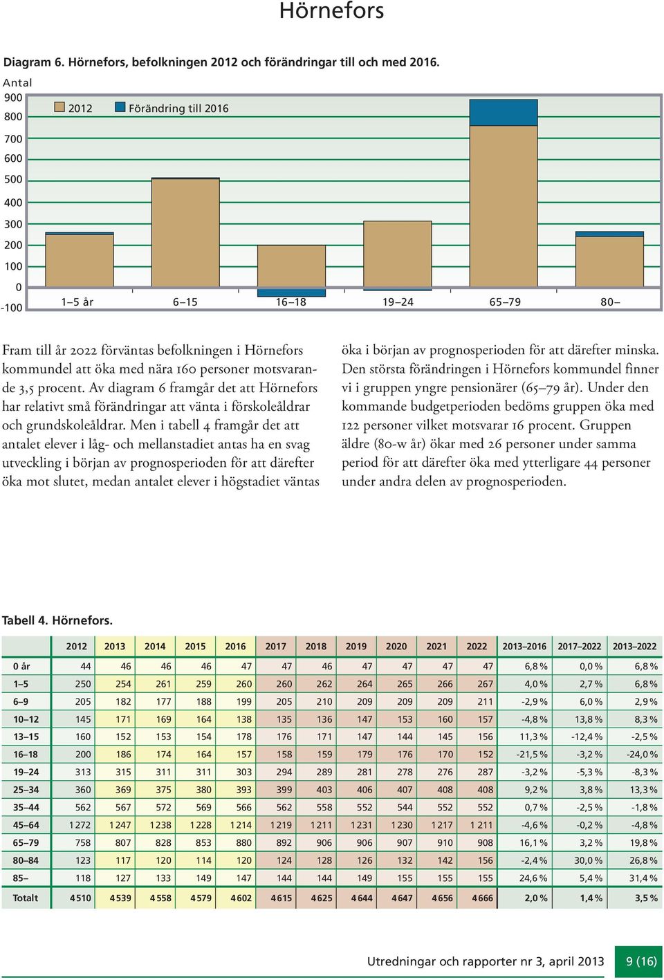 Av diagram 6 framgår det att Hörnefors har relativt små förändringar att vänta i förskoleåldrar och grundskoleåldrar.