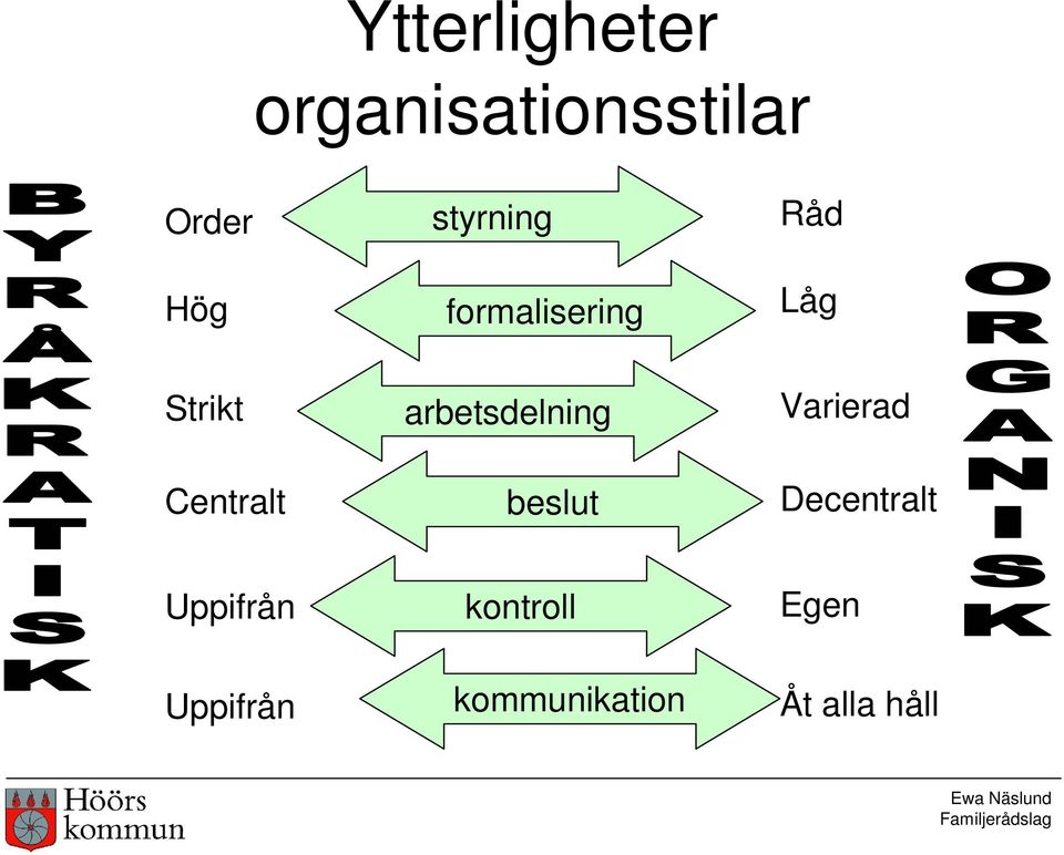 arbetsdelning beslut Varierad Decentralt