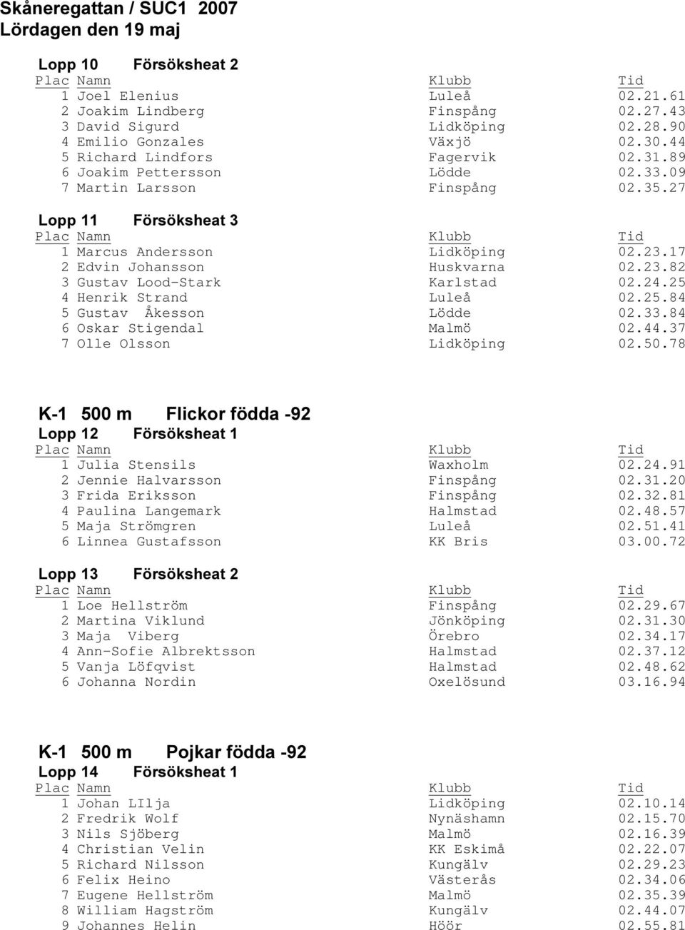 33.84 6 Oskar Stigendal Malmö 02.44.37 7 Olle Olsson Lidköping 02.50.78 1 Julia Stensils Waxholm 02.24.91 2 Jennie Halvarsson Finspång 02.31.20 3 Frida Eriksson Finspång 02.32.