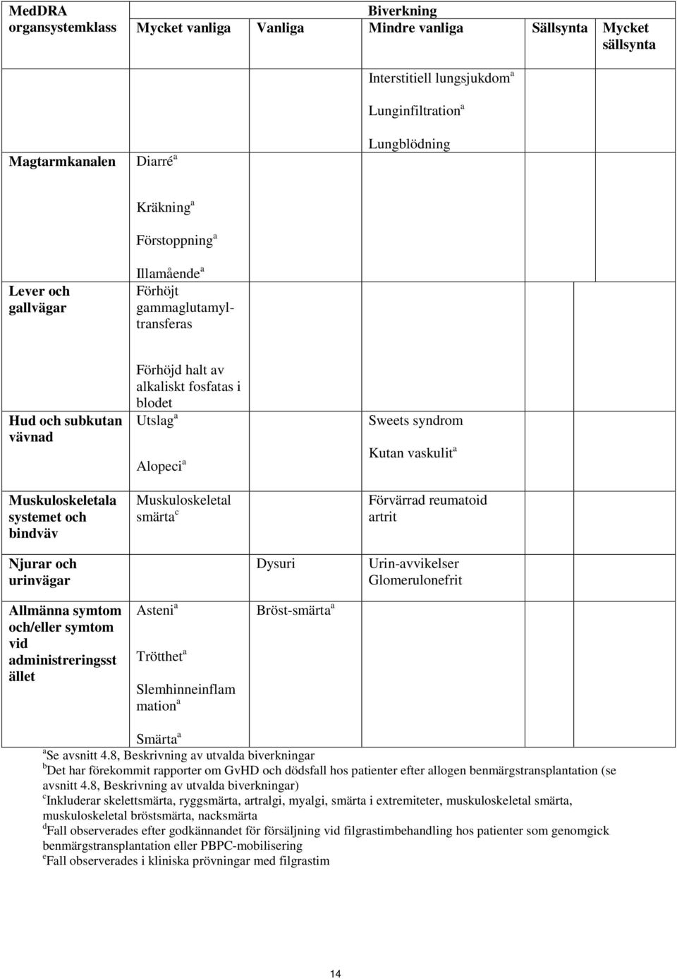 Alopeci a Muskuloskeletal smärta c Sweets syndrom Kutan vaskulit a Förvärrad reumatoid artrit Njurar och urinvägar Dysuri Urin-avvikelser Glomerulonefrit Allmänna symtom och/eller symtom vid