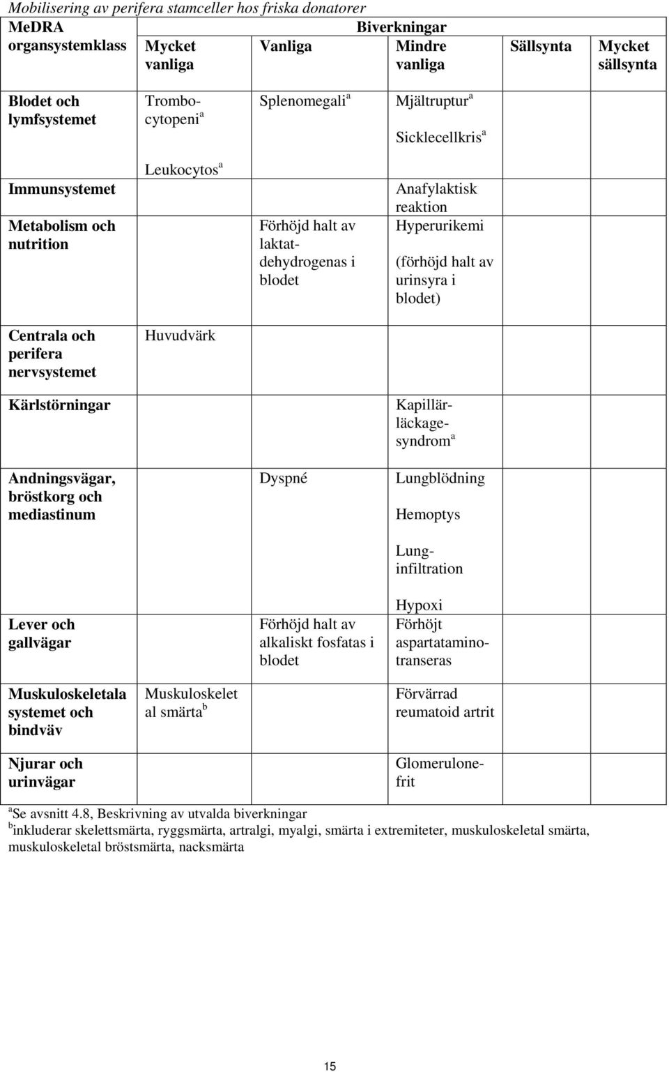 urinsyra i blodet) Centrala och perifera nervsystemet Huvudvärk Kärlstörningar Kapillärläckagesyndrom a Andningsvägar, bröstkorg och mediastinum Dyspné Lungblödning Hemoptys Lunginfiltration Lever