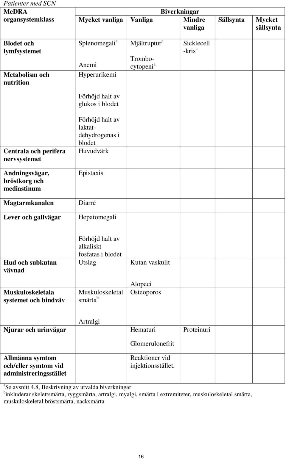 bröstkorg och mediastinum Epistaxis Magtarmkanalen Diarré Lever och gallvägar Hepatomegali Hud och subkutan vävnad Förhöjd halt av alkaliskt fosfatas i blodet Utslag Kutan vaskulit Muskuloskeletala