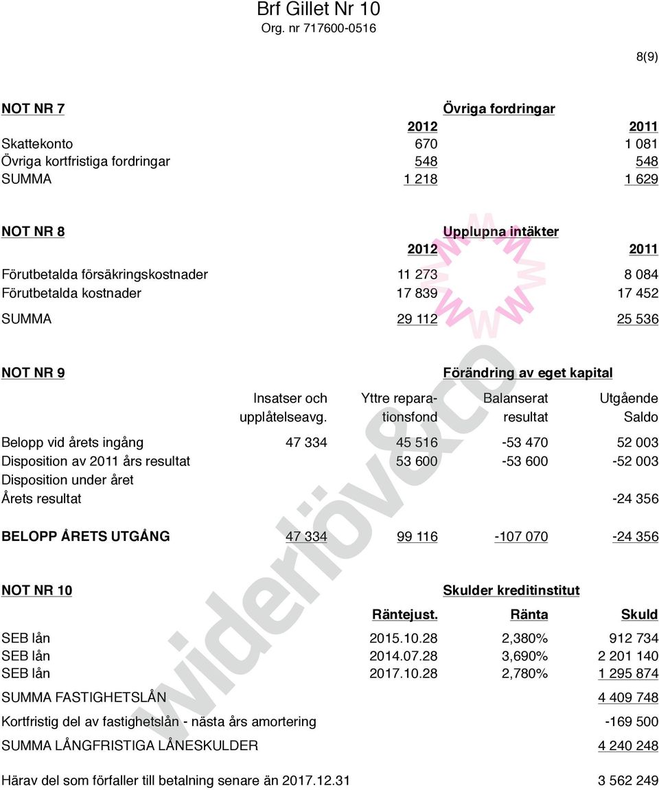 försäkringskostnader 11 273 8 084 Förutbetalda kostnader 17 839 17 452 SUMMA 29 112 25 536 NOT NR 9 Förändring av eget kapital Insatser och Yttre repara- Balanserat Utgående upplåtelseavg.