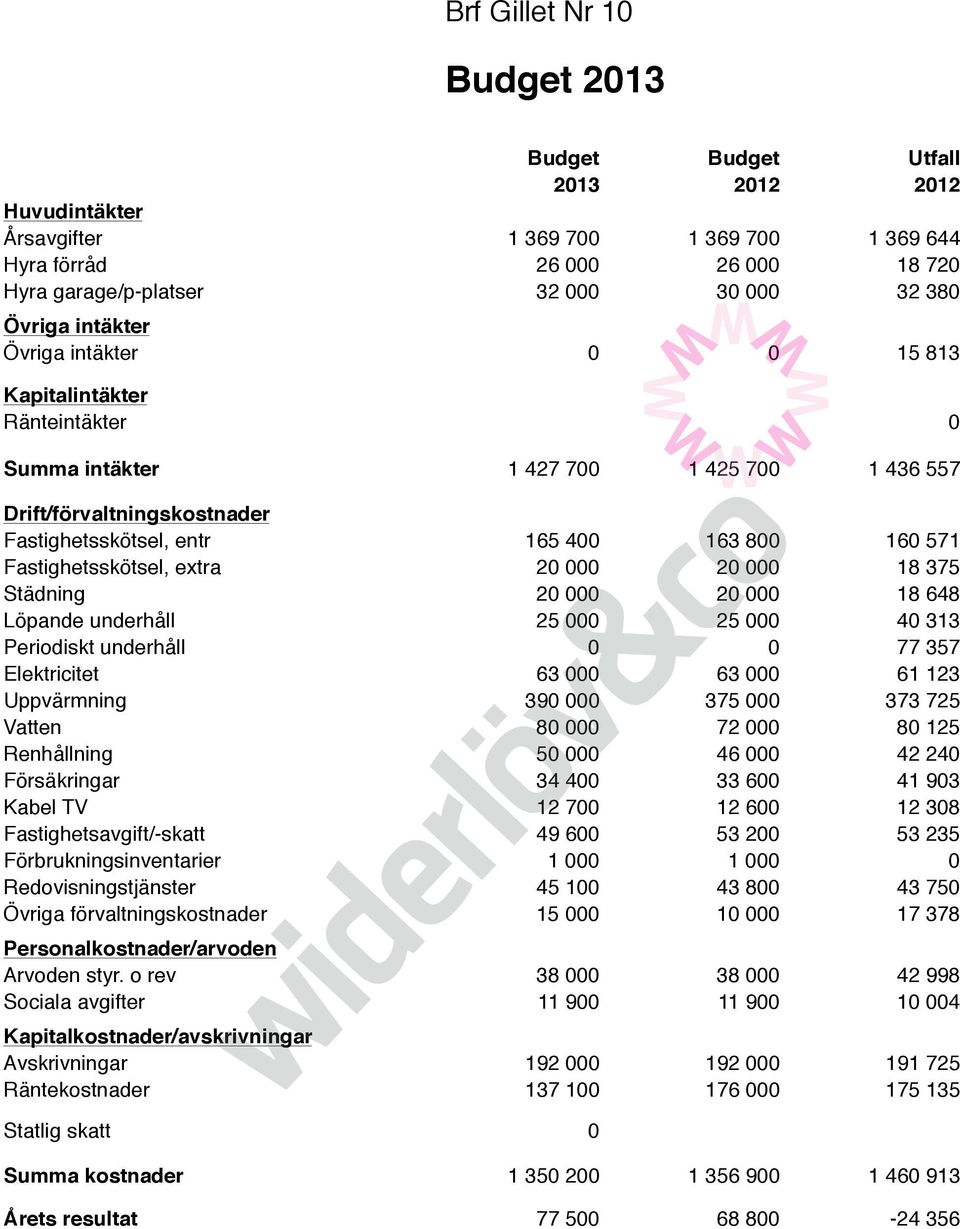 Fastighetsskötsel, extra 20 000 20 000 18 375 Städning 20 000 20 000 18 648 Löpande underhåll 25 000 25 000 40 313 Periodiskt underhåll 0 0 77 357 Elektricitet 63 000 63 000 61 123 Uppvärmning 390