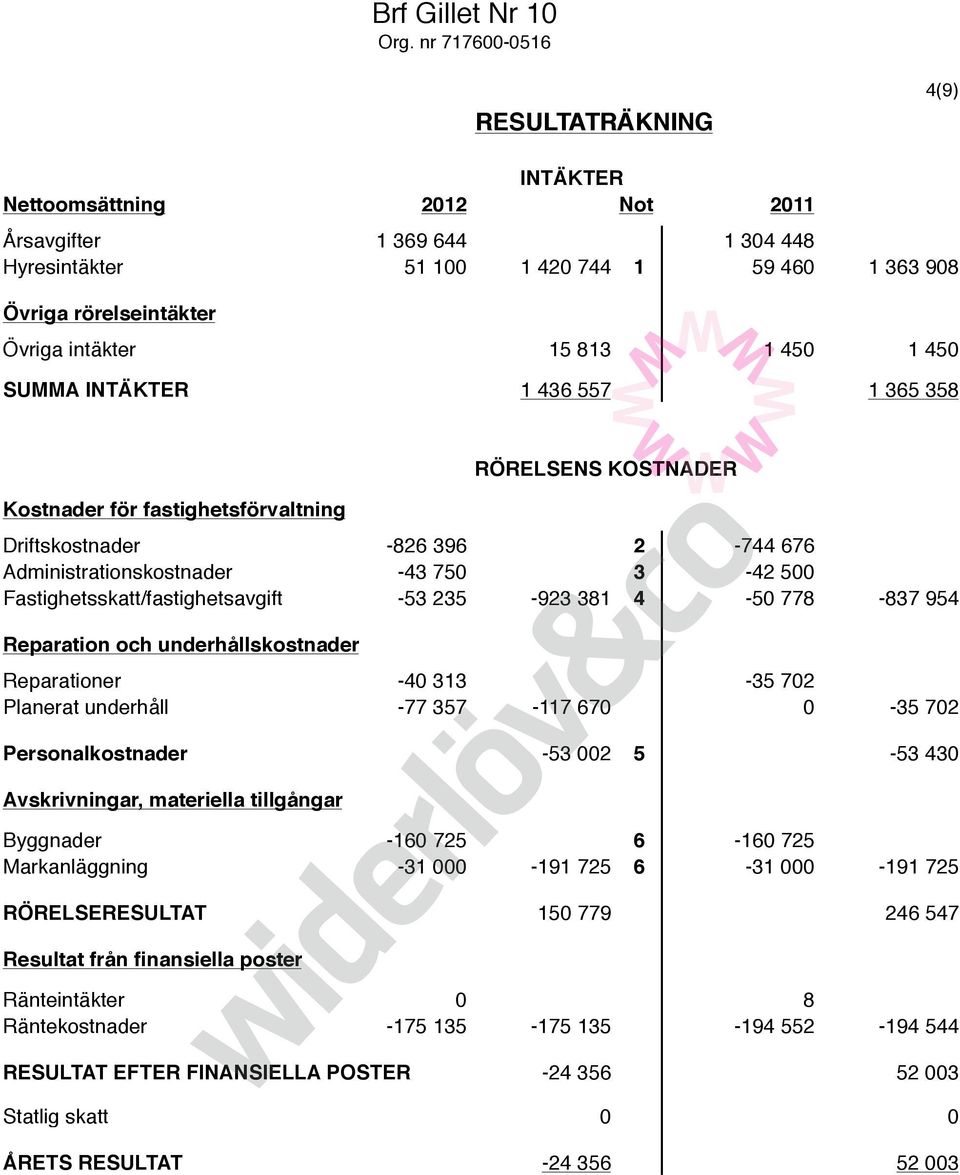 813 1 450 1 450 SUMMA INTÄKTER 1 436 557 1 365 358 Kostnader för fastighetsförvaltning RÖRELSENS KOSTNADER Driftskostnader -826 396 2-744 676 Administrationskostnader -43 750 3-42 500