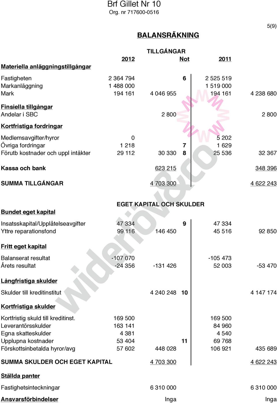 680 Finsiella tillgångar Andelar i SBC 2 800 2 800 Kortfristiga fordringar Medlemsavgifter/hyror 0 5 202 Övriga fordringar 1 218 7 1 629 Förutb kostnader och uppl intäkter 29 112 30 330 8 25 536 32