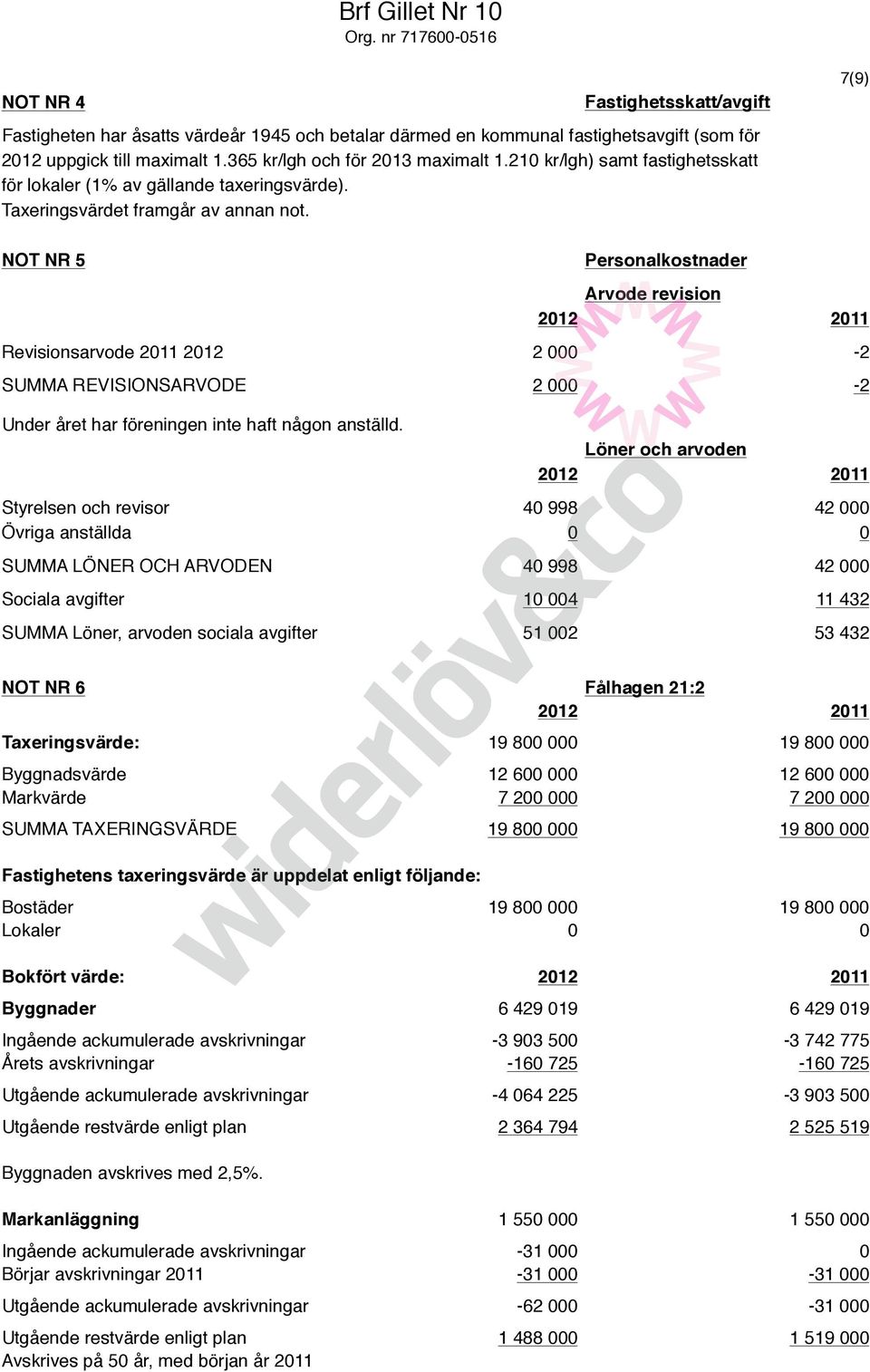 7(9) NOT NR 5 Personalkostnader Arvode revision 2012 2011 Revisionsarvode 2011 2012 2 000-2 SUMMA REVISIONSARVODE 2 000-2 Under året har föreningen inte haft någon anställd.