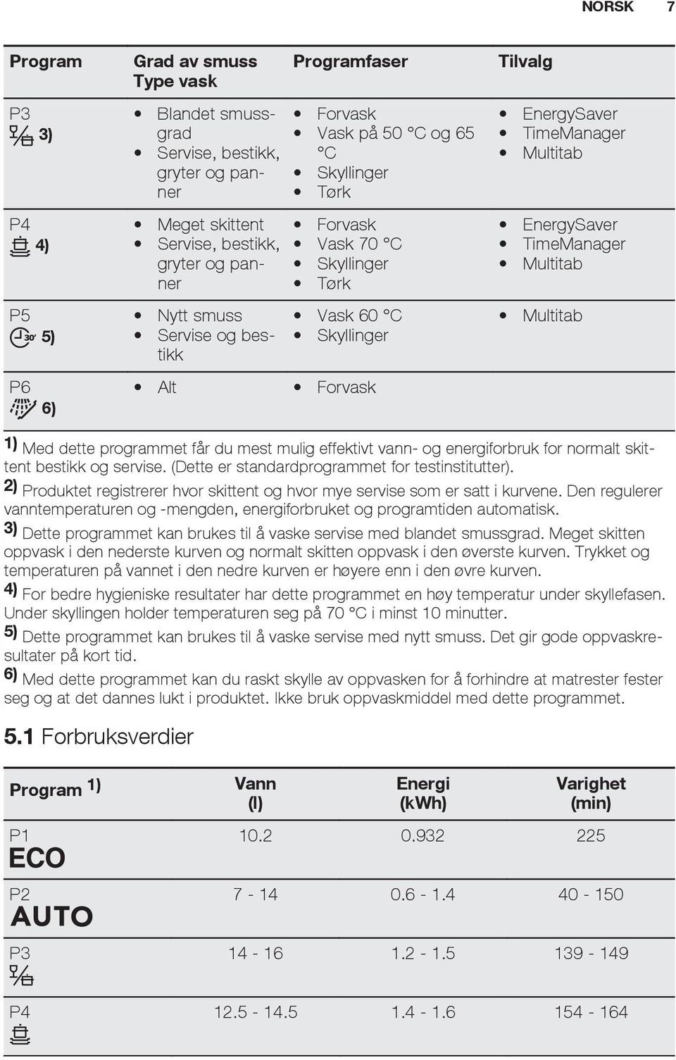 Multitab 1) Med dette programmet får du mest mulig effektivt vann- og energiforbruk for normalt skittent bestikk og servise. (Dette er standardprogrammet for testinstitutter).