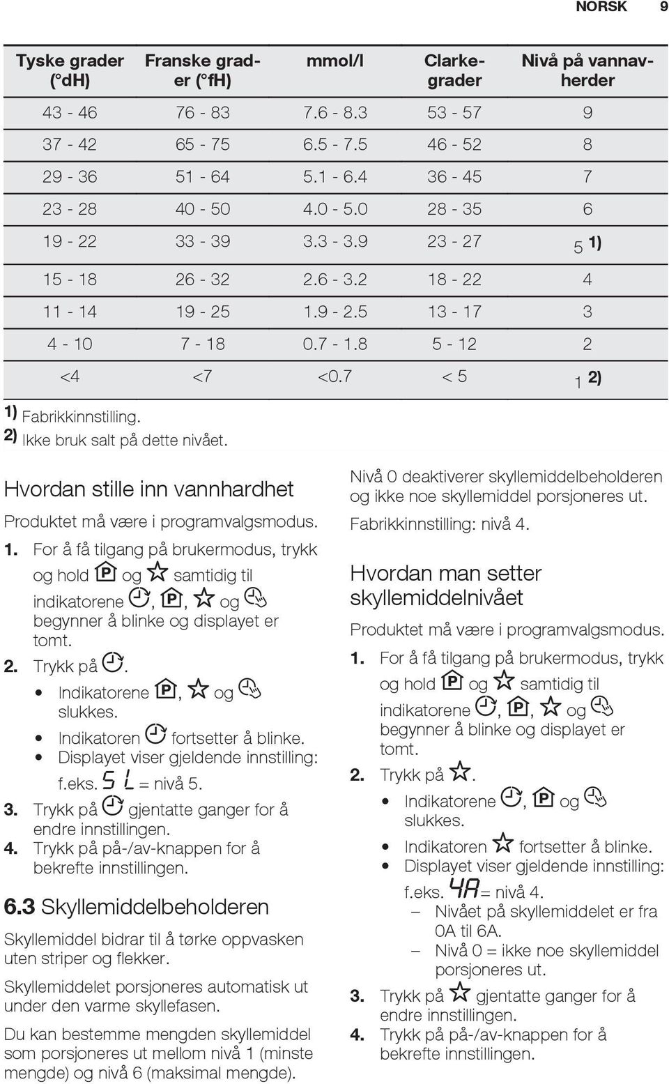 2) Ikke bruk salt på dette nivået. Hvordan stille inn vannhardhet Produktet må være i programvalgsmodus. 1.