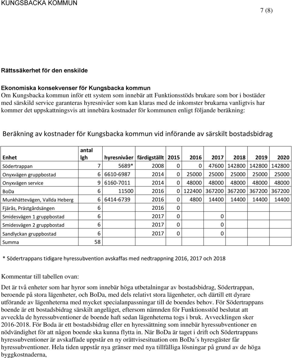 Beräkning av kostnader för Kungsbacka kommun vid införande av särskilt bostadsbidrag Enhet antal lgh hyresnivåer färdigställt 2015 2016 2017 2018 2019 2020 Södertrappan 7 5689* 2008 0 0 47600 142800