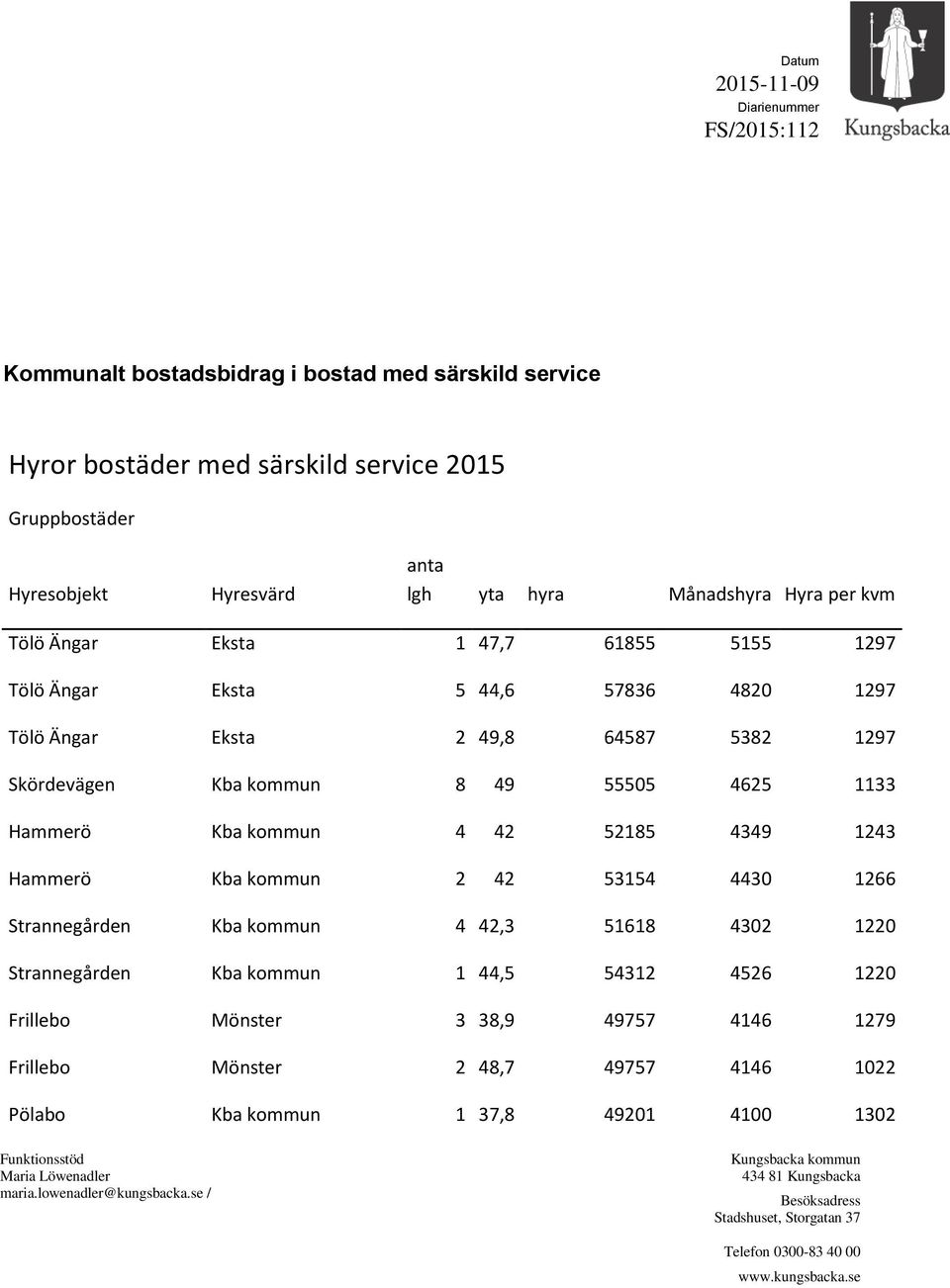 kommun 4 42 52185 4349 1243 Hammerö Kba kommun 2 42 53154 4430 1266 Strannegården Kba kommun 4 42,3 51618 4302 1220 Strannegården Kba kommun 1 44,5 54312 4526 1220 Frillebo Mönster 3 38,9 49757 4146