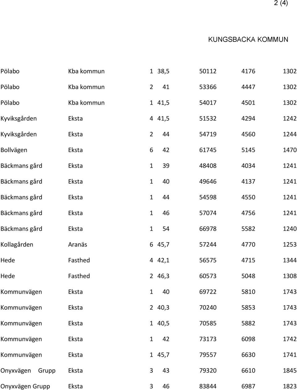 gård Eksta 1 46 57074 4756 1241 Bäckmans gård Eksta 1 54 66978 5582 1240 Kollagården Aranäs 6 45,7 57244 4770 1253 Hede Fasthed 4 42,1 56575 4715 1344 Hede Fasthed 2 46,3 60573 5048 1308 Kommunvägen