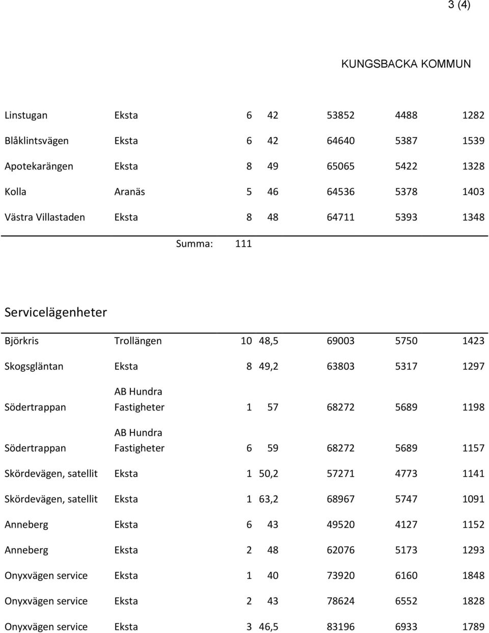 Fastigheter 1 57 68272 5689 1198 AB Hundra Fastigheter 6 59 68272 5689 1157 Skördevägen, satellit Eksta 1 50,2 57271 4773 1141 Skördevägen, satellit Eksta 1 63,2 68967 5747 1091 Anneberg