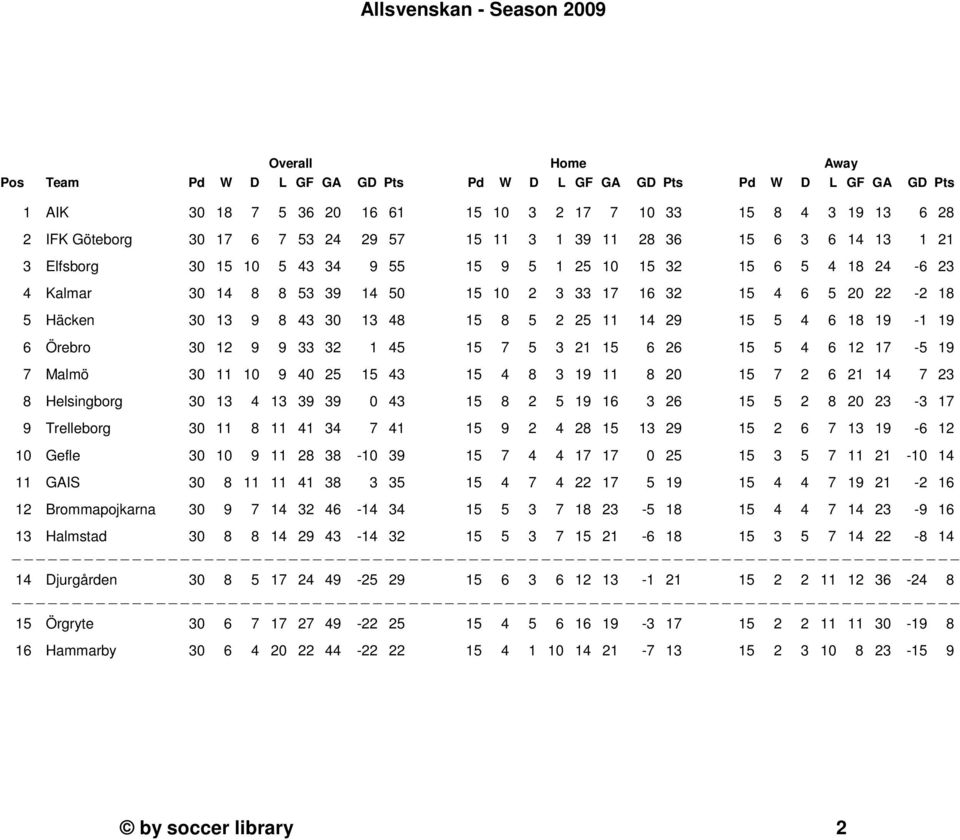 30 13 9 8 43 30 13 48 15 8 5 2 25 11 14 29 15 5 4 6 18 19-1 19 6 Örebro 30 12 9 9 33 32 1 45 15 7 5 3 21 15 6 26 15 5 4 6 12 17-5 19 7 Malmö 30 11 10 9 40 25 15 43 15 4 8 3 19 11 8 20 15 7 2 6 21 14