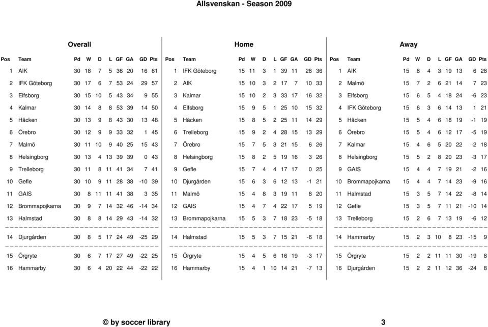 35 12 Brommapojkarna 30 9 7 14 32 46-14 34 13 Halmstad 30 8 8 14 29 43-14 32 14 Djurgården 30 8 5 17 24 49-25 29 15 Örgryte 30 6 7 17 27 49-22 25 16 Hammarby 30 6 4 20 22 44-22 22 Pos Team Pd W D L