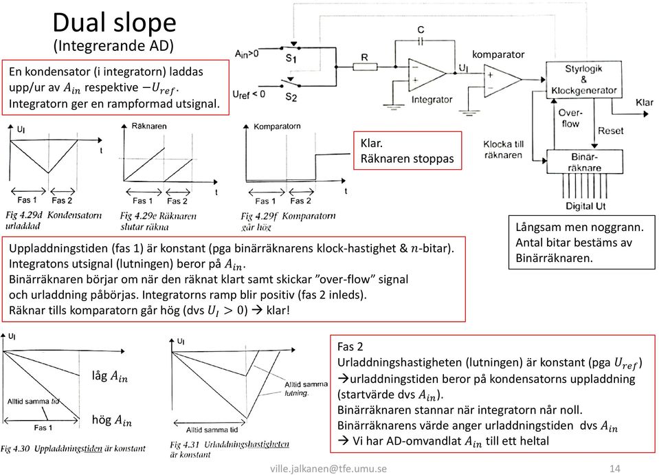 Binärräknaren börjar om när den räknat klart samt skickar over-flow signal och urladdning påbörjas. Integratorns ramp blir positiv (fas 2 inleds). Räknar tills komparatorn går hög (dvs U I > ) klar!