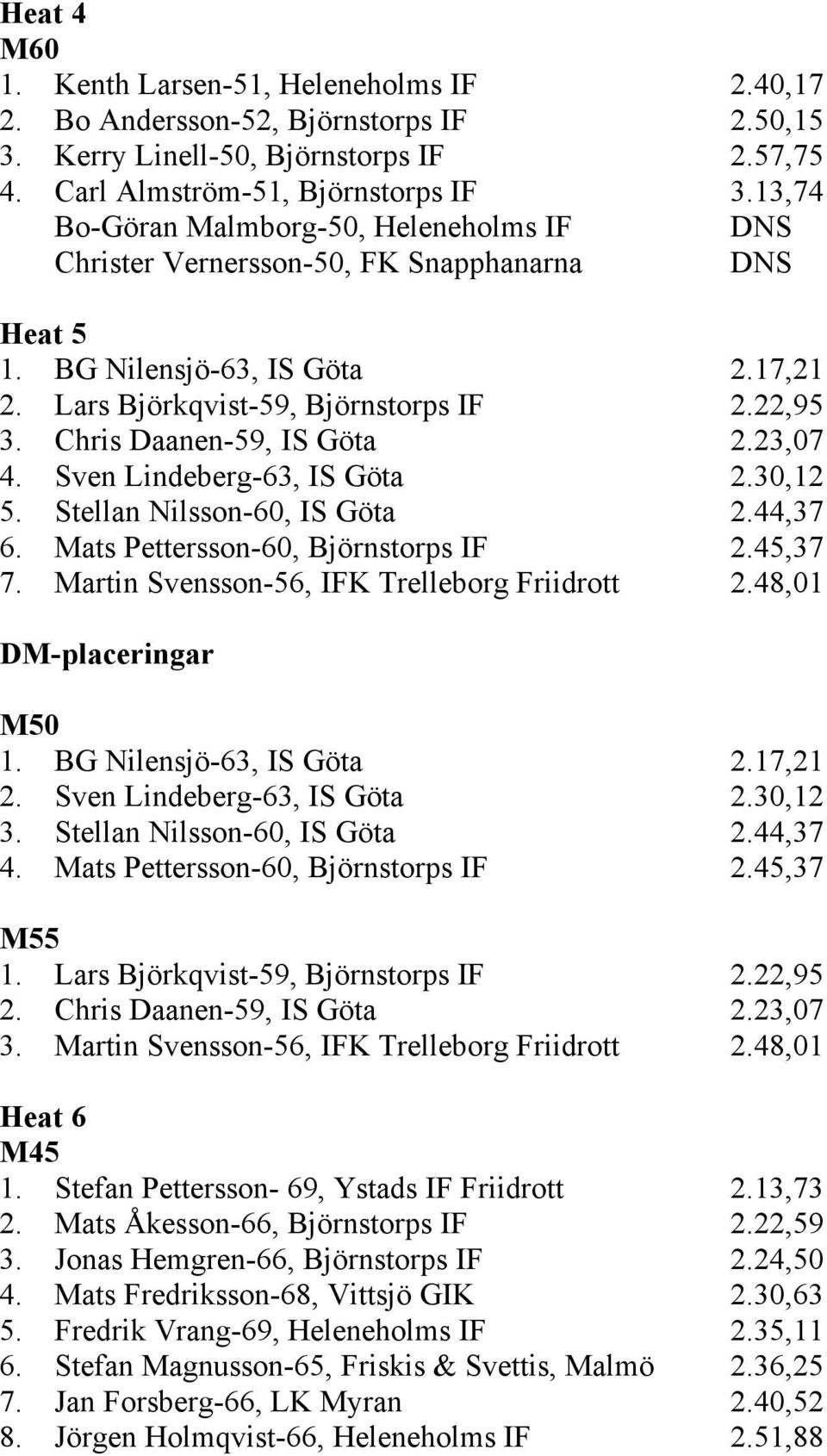 Chris Daanen-59, IS Göta 2.23,07 4. Sven Lindeberg-63, IS Göta 2.30,12 5. Stellan Nilsson-60, IS Göta 2.44,37 6. Mats Pettersson-60, Björnstorps IF 2.45,37 7.