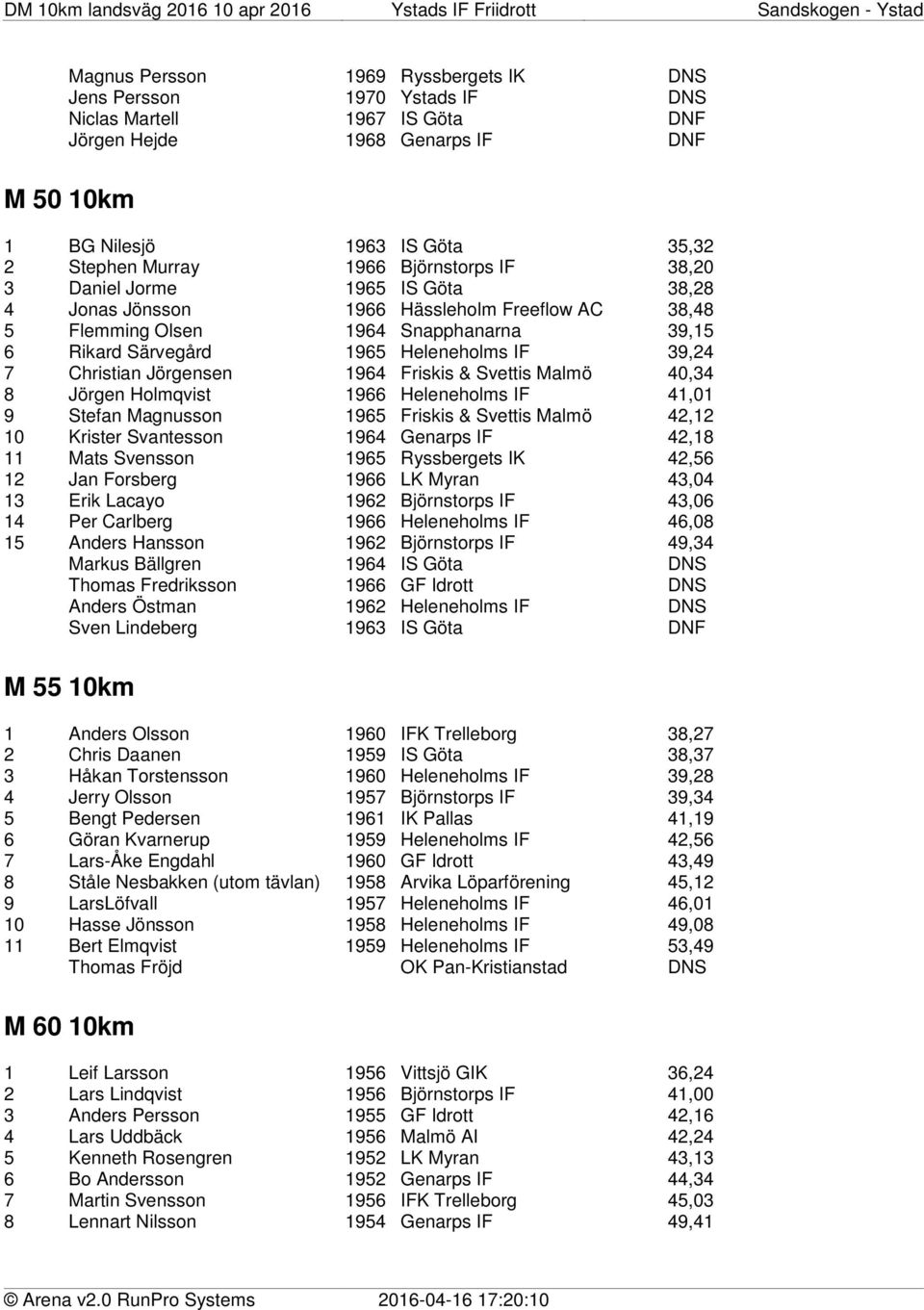 Christian Jörgensen 1964 Friskis & Svettis Malmö 40,34 8 Jörgen Holmqvist 1966 Heleneholms IF 41,01 9 Stefan Magnusson 1965 Friskis & Svettis Malmö 42,12 10 Krister Svantesson 1964 Genarps IF 42,18