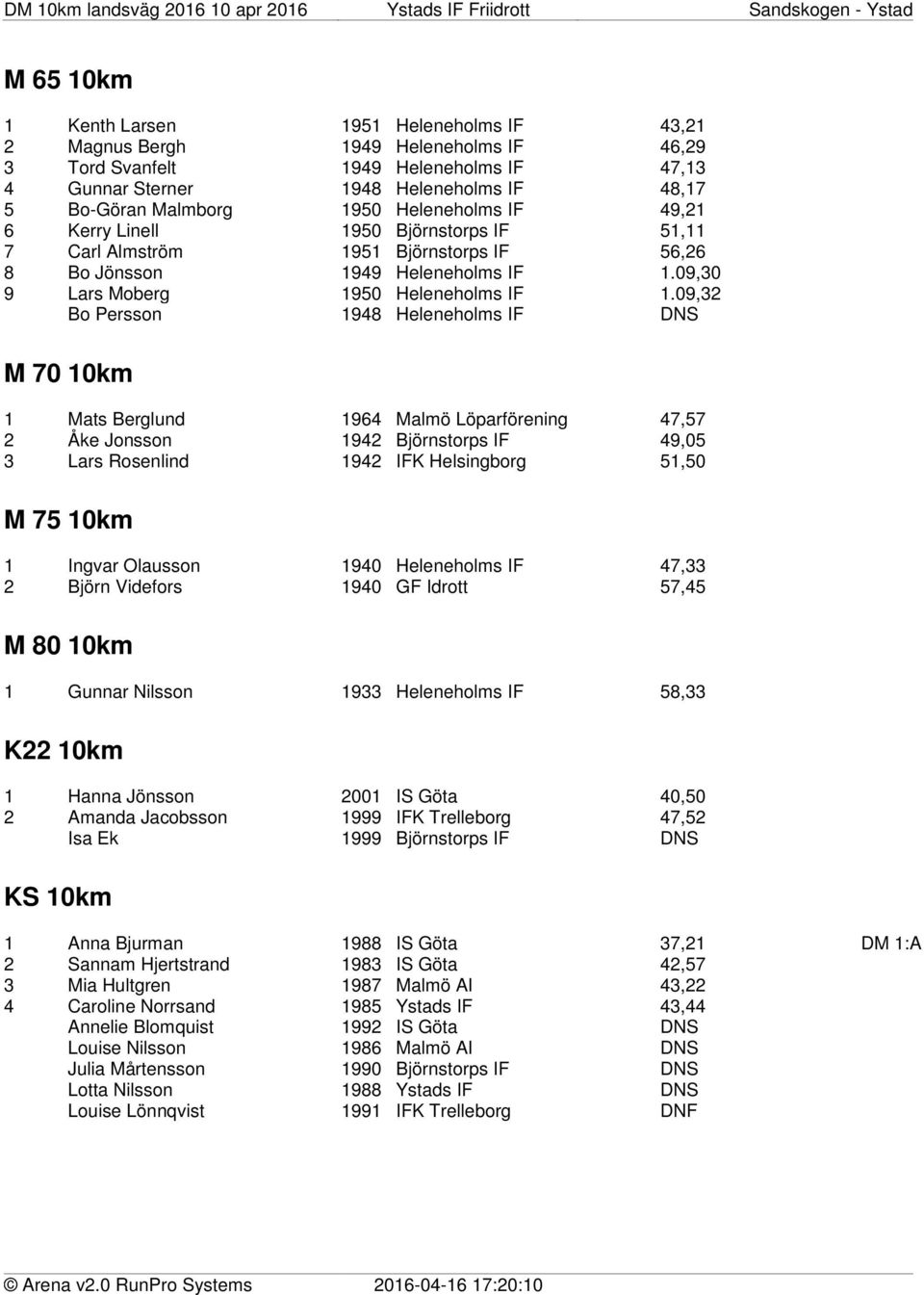 09,32 Bo Persson 1948 Heleneholms IF DNS M 70 10km 1 Mats Berglund 1964 Malmö Löparförening 47,57 2 Åke Jonsson 1942 Björnstorps IF 49,05 3 Lars Rosenlind 1942 IFK Helsingborg 51,50 M 75 10km 1