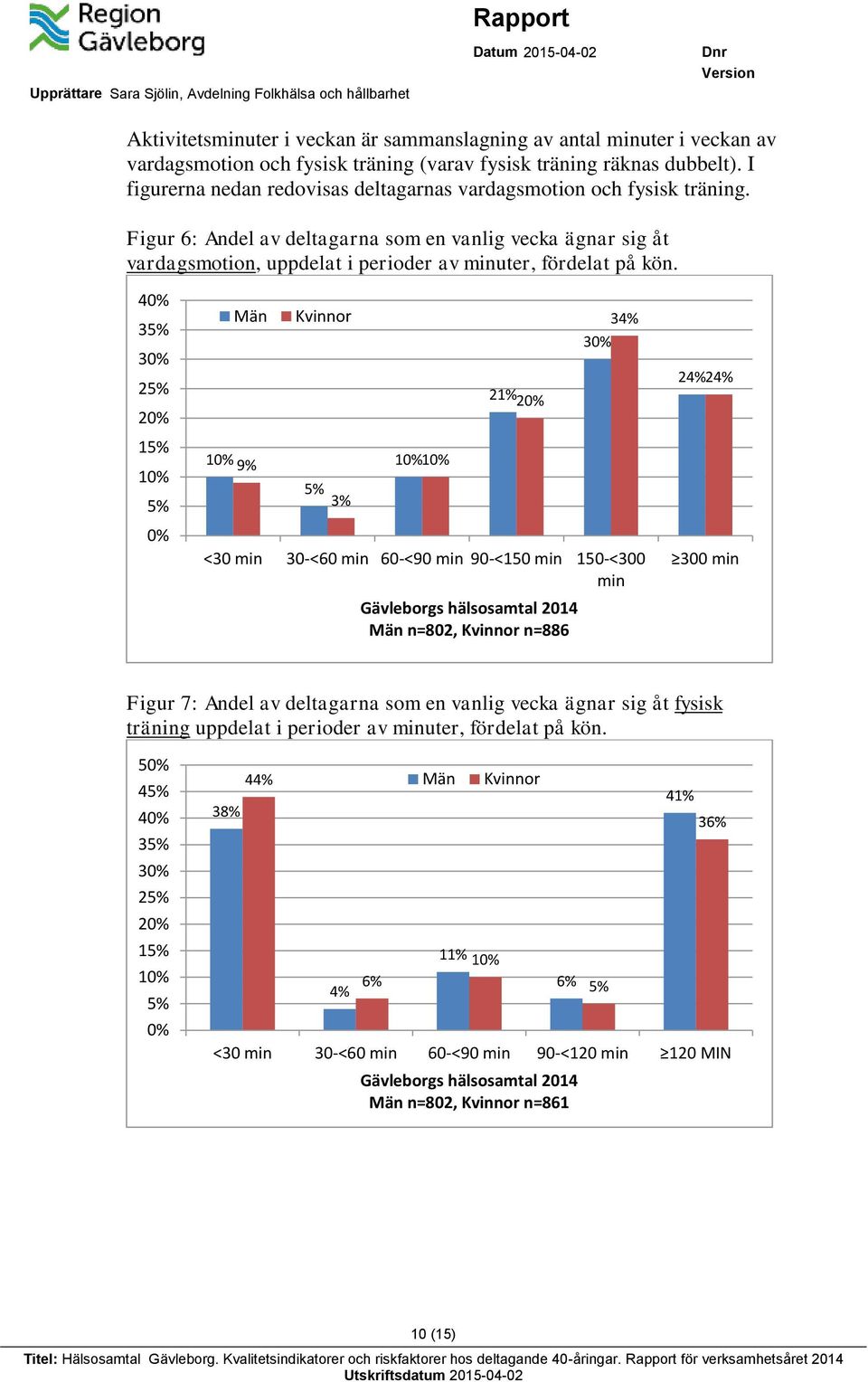 4 35% 3 25% 15% 1 5% 1 9% 5% 3% 1 1 21% 3 34% <30 min 30-<60 min 60-<90 min 90-<150 min 150-<300 min n=802, n=886 24% 24% 300 min Figur 7: Andel av deltagarna som en vanlig vecka ägnar sig åt fysisk