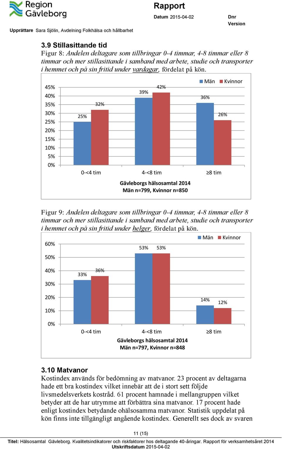 45% 4 35% 3 25% 15% 1 5% 25% 32% 39% 42% 36% 0-<4 tim 4-<8 tim 8 tim n=799, n=850 26% Figur 9: Andelen deltagare som tillbringar 0-4 timmar, 4-8 timmar eller 8 timmar och mer stillasittande i samband