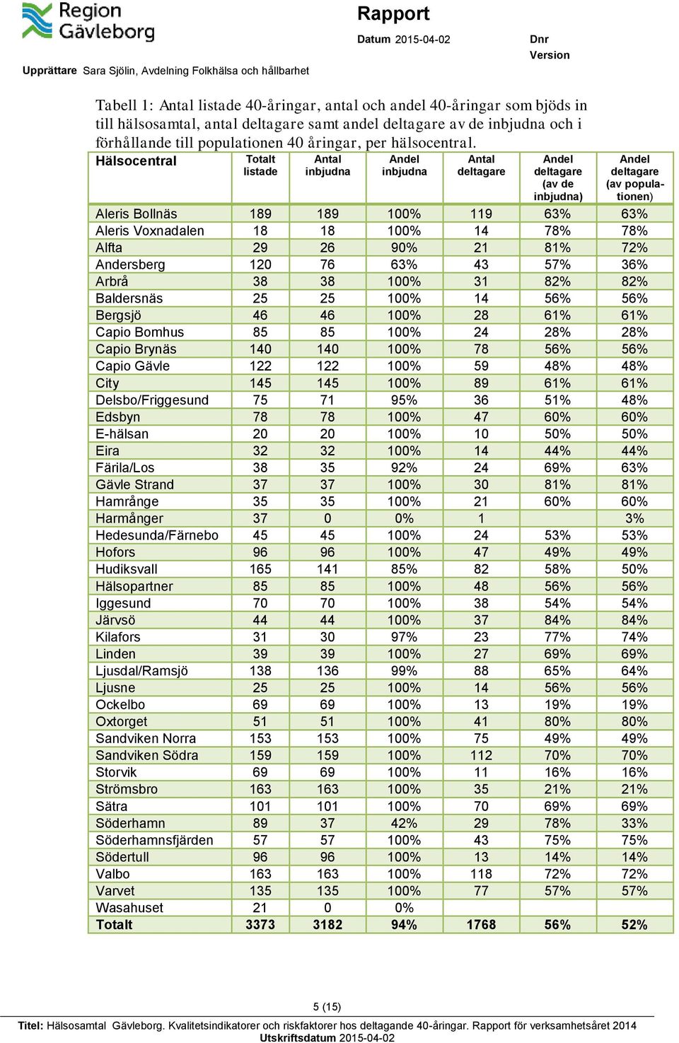 Hälsocentral Totalt listade Antal inbjudna Andel inbjudna Antal deltagare Andel deltagare (av de inbjudna) Andel deltagare (av populationen) Aleris Bollnäs 189 189 10 119 63% 63% Aleris Voxnadalen 18