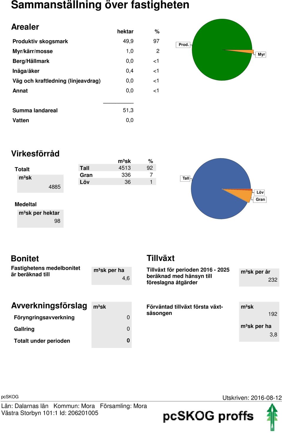 Myr Virkesförråd Totalt m³sk 4885 m³sk % Tall 4513 92 Gran 336 7 Löv 36 1 Tall Löv Medeltal m³sk per hektar 98 Gran Bonitet Fastighetens medelbonitet är beräknad till Tillväxt m³sk per ha