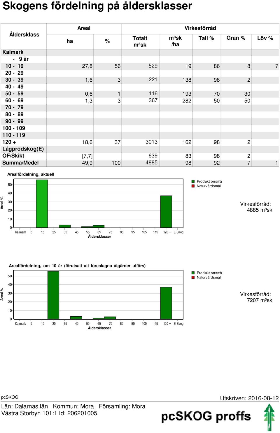 Arealfördelning, aktuell 50 40 Produktionsmål Naturvårdsmål Areal % 30 20 Virkesförråd: 4885 m³sk 10 0 Kalmark 5 15 25 35 45 55 65 75 85 95 105 115 120 + E Skog Åldersklasser Arealfördelning, om 10