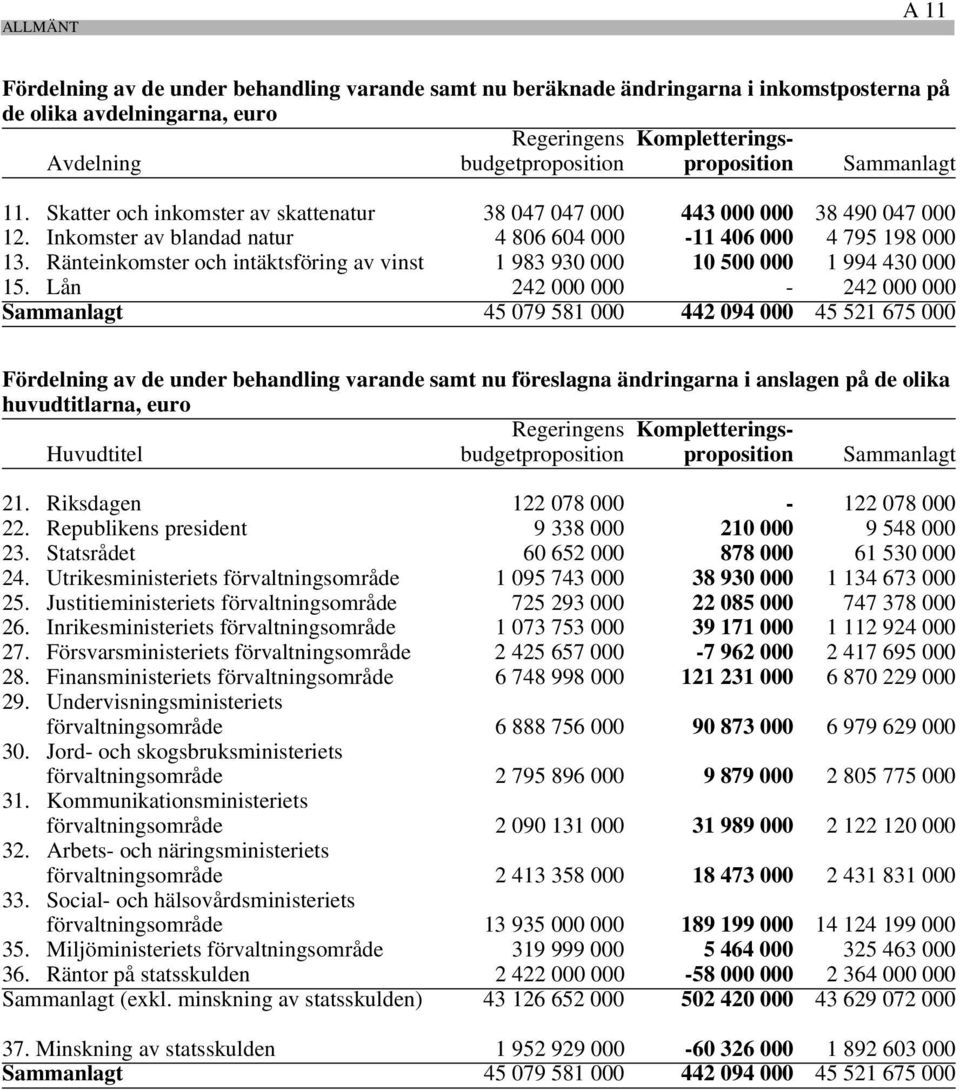 Lån 242 000 000-242 000 000 Sammanlagt 45 079 581 000 442 094 000 45 521 675 000 Fördelning av de under behandling varande samt nu beräknade ändringarna i inkomstposterna på de olika avdelningarna,
