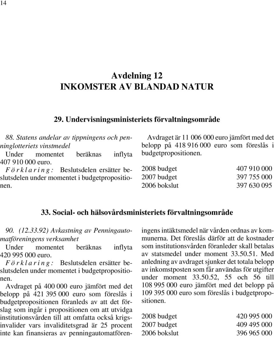 Förklaring: Beslutsdelen ersätter beslutsdelen under momentet i Avdraget är 11 006 000 euro jämfört med det belopp på 418 916 000 euro som föreslås i 2008 budget 407 910 000 2007 budget 397 755 000
