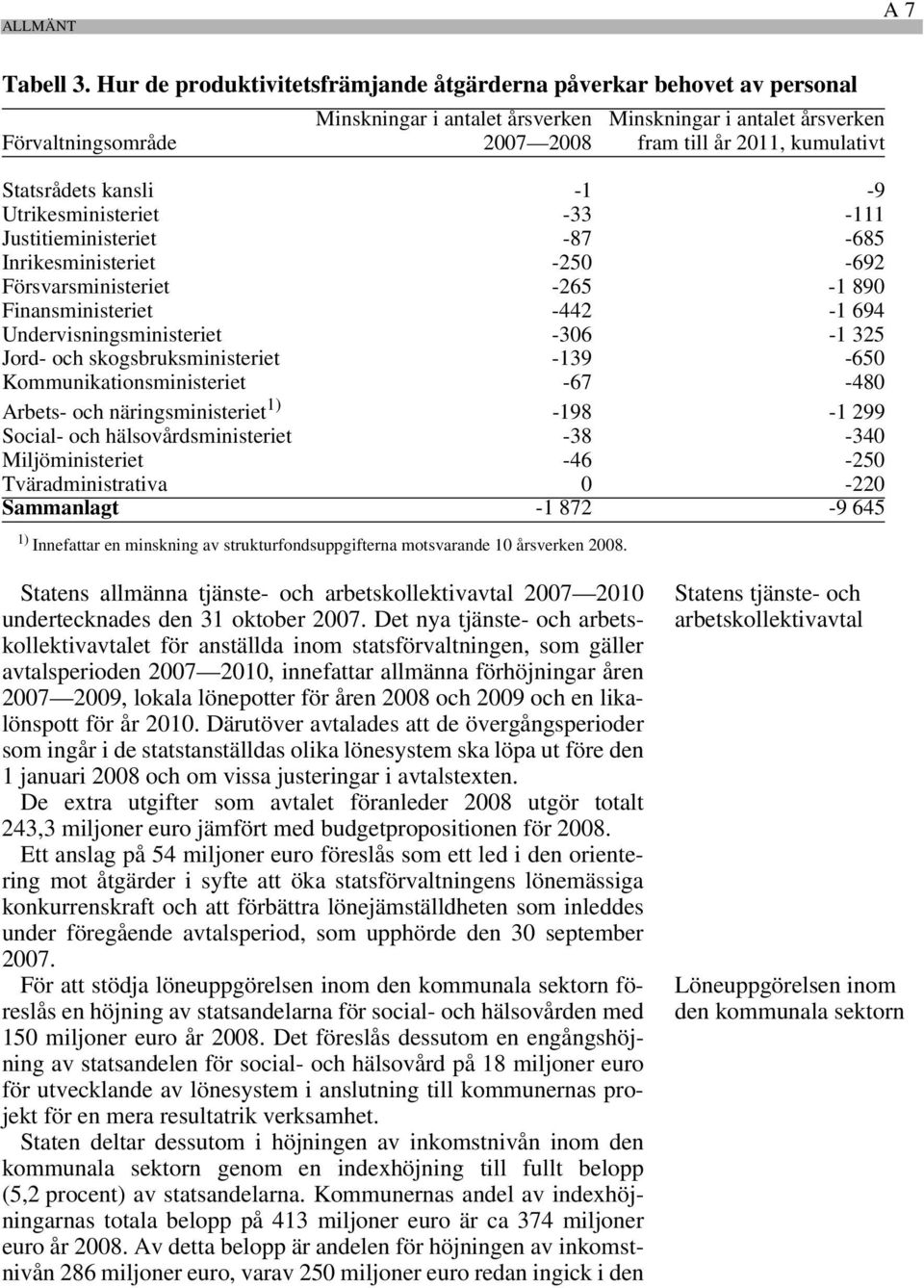 Statsrådets kansli -1-9 Utrikesministeriet -33-111 Justitieministeriet -87-685 Inrikesministeriet -250-692 Försvarsministeriet -265-1 890 Finansministeriet -442-1 694 Undervisningsministeriet -306-1