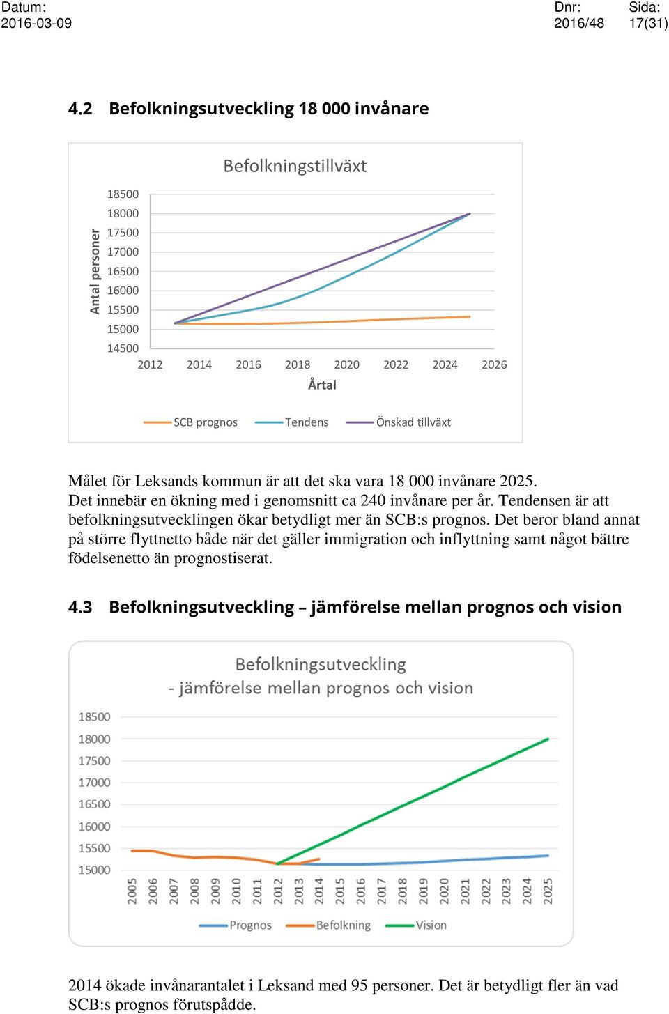 prognos Tendens Önskad tillväxt Målet för Leksands kommun är att det ska vara 18 000 invånare 2025. Det innebär en ökning med i genomsnitt ca 240 invånare per år.