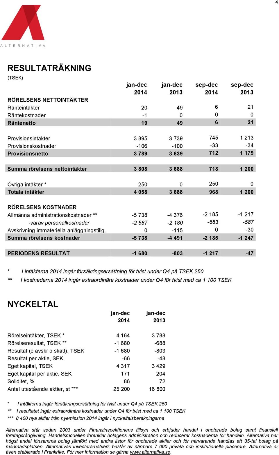 968 1 200 RÖRELSENS KOSTNADER Allmänna administrationskostnader ** -5 738-4 376-2 185-1 217 -varav personalkostnader -2 587-2 180-683 -587 Avskrivning immateriella anläggningstillg.