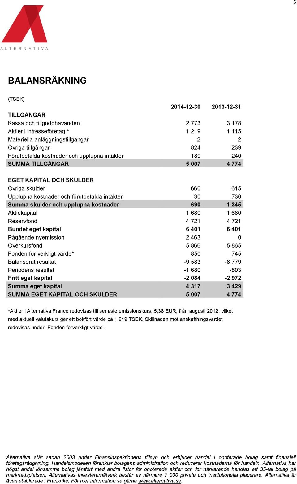 upplupna kostnader 690 1 345 Aktiekapital 1 680 1 680 Reservfond 4 721 4 721 Bundet eget kapital 6 401 6 401 Pågående nyemission 2 463 0 Överkursfond 5 866 5 865 Fonden för verkligt värde* 850 745