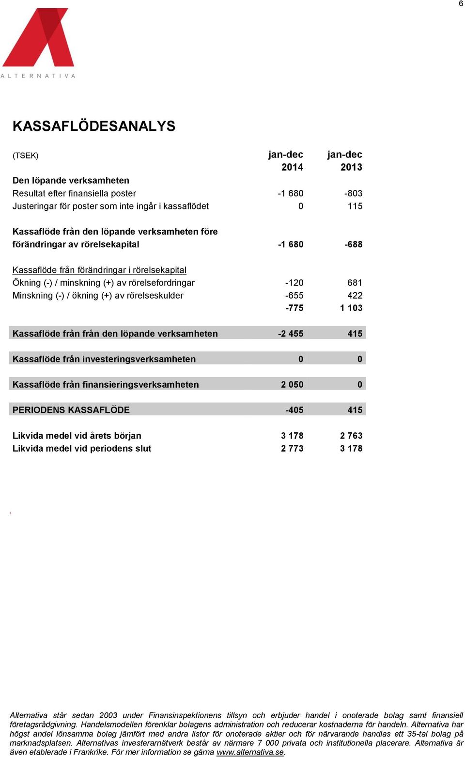 rörelsefordringar -120 681 Minskning (-) / ökning (+) av rörelseskulder -655 422-775 1 103 Kassaflöde från från den löpande verksamheten -2 455 415 Kassaflöde från