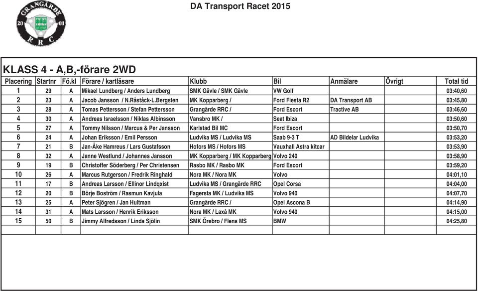 Albinsson Vansbro MK / Seat Ibiza 03:50,60 5 27 A Tommy Nilsson / Marcus & Per Jansson Karlstad Bil MC Ford Escort 03:50,70 6 24 A Johan Eriksson / Emil Persson Ludvika MS / Ludvika MS Saab 9-3 T AD