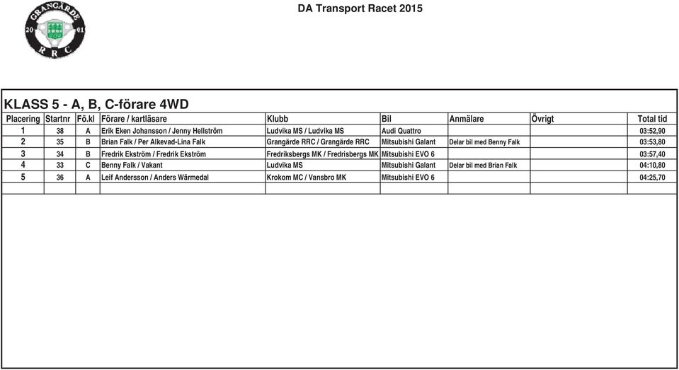 34 B Fredrik Ekström / Fredrik Ekström Fredriksbergs MK / Fredrisbergs MK Mitsubishi EVO 6 03:57,40 4 33 C Benny Falk / Vakant Ludvika