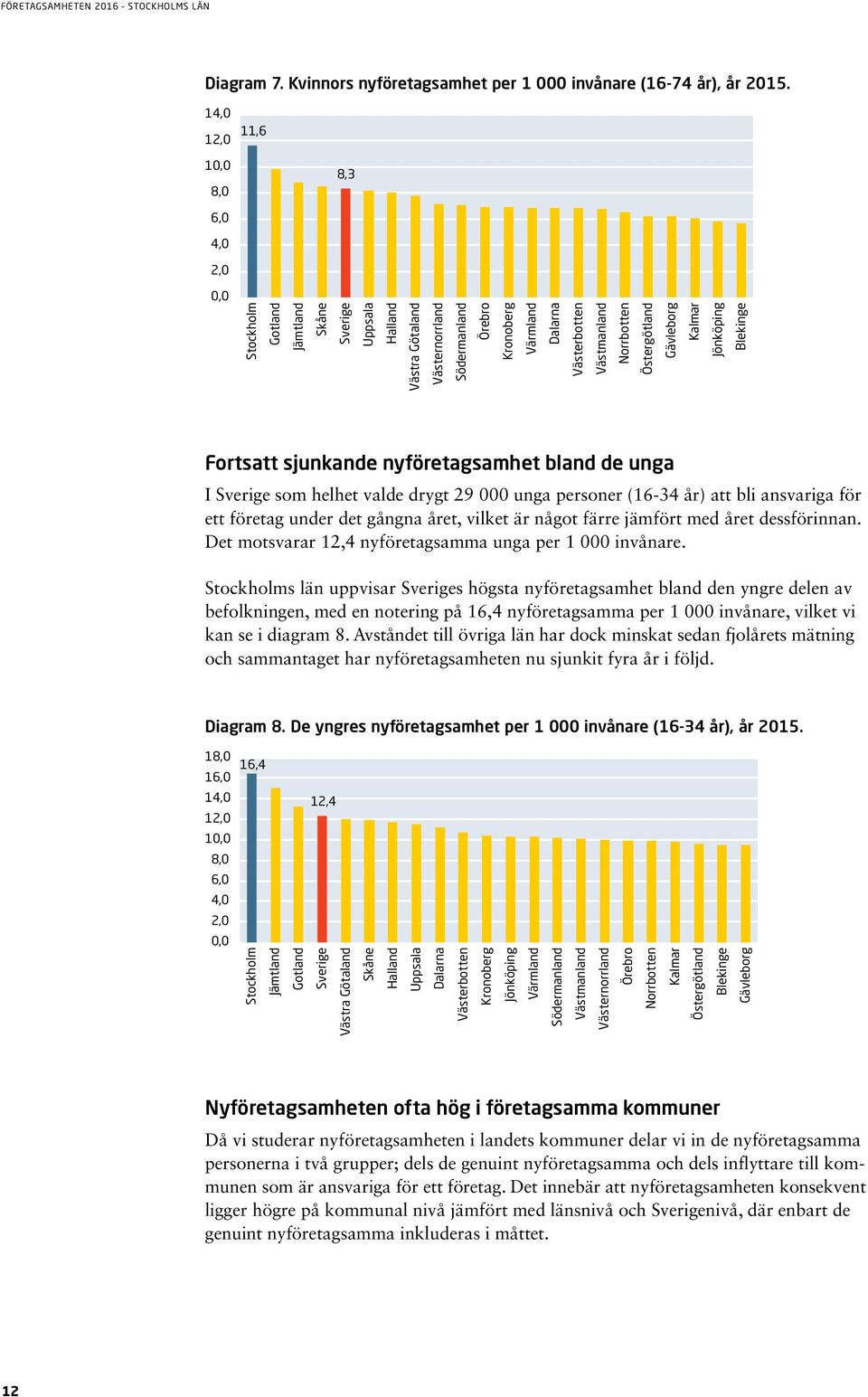 Västmanland Norrbotten Östergötland Gävleborg Kalmar Jönköping Blekinge Fortsatt sjunkande nyföretagsamhet bland de unga I Sverige som helhet valde drygt 29 000 unga personer (16-34 år) att bli