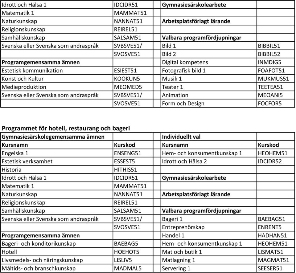 FOCFOR5 Programmet för hotell, restaurang och bageri Idrott och Hälsa 1 IDCIDR51 Gymnasiesärskolearbete eller som andraspråk SVBSVE51/ Bageri 1 BAEBAG51 SVOSVE51 Entreprenörskap ENRENT5