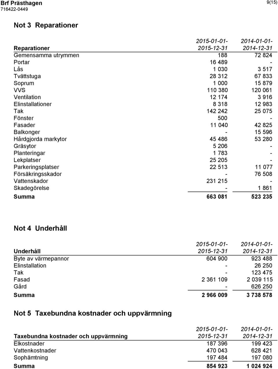 783 - Lekplatser 25 205 - Parkeringsplatser 22 513 11 077 Försäkringsskador - 76 508 Vattenskador 231 215 - Skadegörelse - 1 861 Summa 663 081 523 235 Not 4 Underhåll Underhåll 2015-12-31 2014-12-31