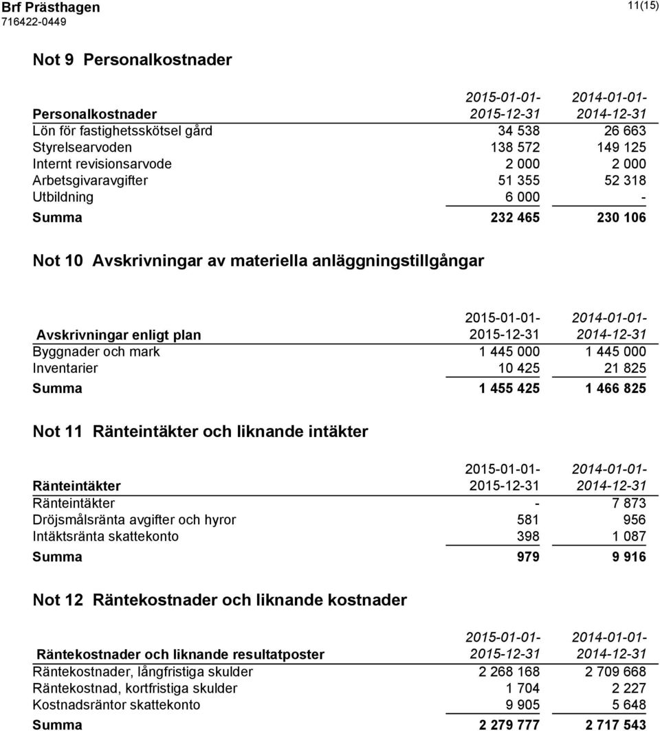 1 445 000 1 445 000 Inventarier 10 425 21 825 Summa 1 455 425 1 466 825 Not 11 Ränteintäkter och liknande intäkter Ränteintäkter 2015-12-31 2014-12-31 Ränteintäkter - 7 873 Dröjsmålsränta avgifter