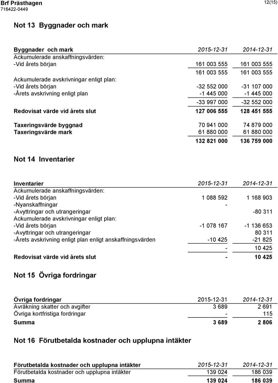 128 451 555 Taxeringsvärde byggnad 70 941 000 74 879 000 Taxeringsvärde mark 61 880 000 61 880 000 132 821 000 136 759 000 Not 14 Inventarier Inventarier 2015-12-31 2014-12-31 Ackumulerade