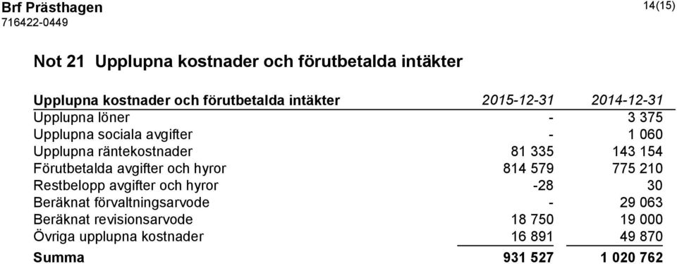 335 143 154 Förutbetalda avgifter och hyror 814 579 775 210 Restbelopp avgifter och hyror -28 30 Beräknat