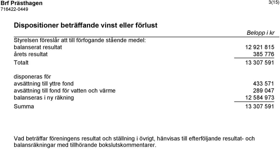 571 avsättning till fond för vatten och värme 289 047 balanseras i ny räkning 12 584 973 Summa 13 307 591 Vad beträffar