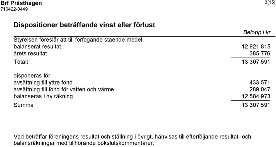 571 avsättning till fond för vatten och värme 289 047 balanseras i ny räkning 12 584 973 Summa 13 307 591 Vad beträffar