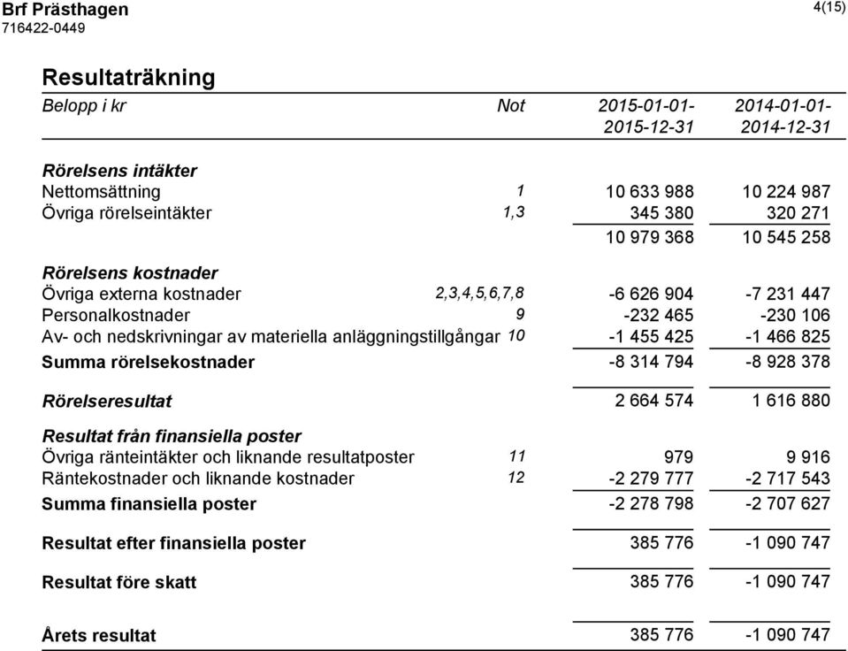 Summa rörelsekostnader -8 314 794-8 928 378 Rörelseresultat 2 664 574 1 616 880 Resultat från finansiella poster Övriga ränteintäkter och liknande resultatposter 11 979 9 916 Räntekostnader och