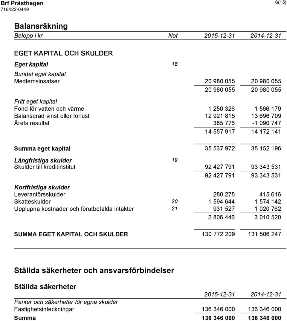 152 196 Långfristiga skulder 19 Skulder till kreditinstitut 92 427 791 93 343 531 92 427 791 93 343 531 Kortfristiga skulder Leverantörsskulder 280 275 415 616 Skatteskulder 20 1 594 644 1 574 142